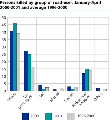  Persons killed by group of road-user. January-April. 1996-2001 and average 1996-2000
