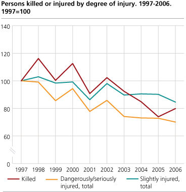 Persons killed or injured, by degree of injury. 1997-2006. 1997=100 
