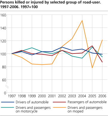 Persons killed or injured, by selected group of road-user. 1997-2006. 1997=100