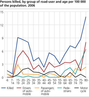 Persons killed, by road-user and age per 100 000 of the population 2006. 