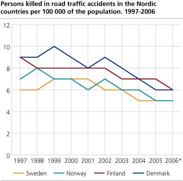 Persons killed in road traffic accidents in the Nordic countries per 100 000 of the population. 1997-2006