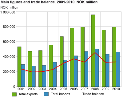 Exports of crude oil, million barrels and NOK per barrel. 2000-2010. NOK million and tonnes