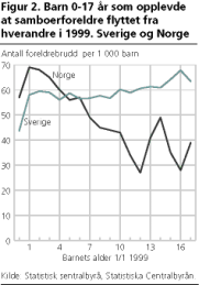 Barn 0-17 r som opplevde at samboerforeldre flyttet fra hverandre i 1999. Sverige og Norge