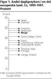 Andel dagligrykere i en del europeiske land. Ca. 1995-1997. Prosent