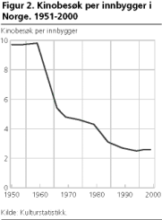 Kinobesk per innbygger i Norge. 1951-2000