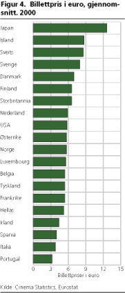 Billettpris i euro, gjennomsnitt. 2000