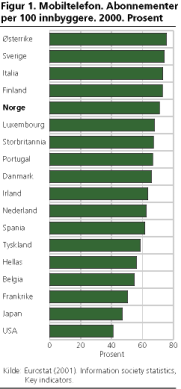 Mobiltelefon. Abonnementer per 100 innbyggere. 2000. Prosent