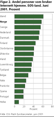 Andel personer som bruker Internett hjemme. ES-land. Juni 2001. Prosent