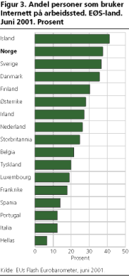 Andel personer som bruker Internett p arbeidssted. ES-land. Juni 2001. Prosent