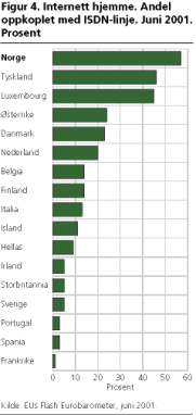 Internett hjemme. Andel oppkoplet med ISDN-linje. Juni 2001. Prosent
