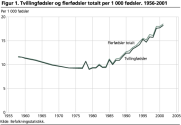 Tvillingfdsler og flerfdsler totalt per 1000 fdsler. 1956-2001