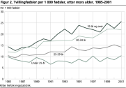 Tvillingfdsler per 1000 fdsler, etter mors alder. 1985-2001