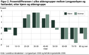 Prosentdifferansen i ulike aldersgrupper mellom Longyearbyen og fastlandet, etter kjnn og aldersgruppe