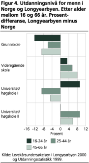 Utdanningsniv for menn i Norge og Longyearbyen. Etter alder mellom 16 og 66 r. Prosentdifferanse, Longyearbyen minus Norge  