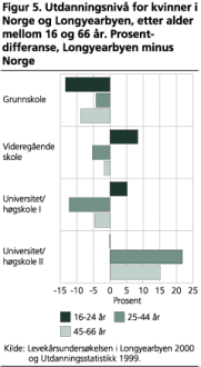 Utdanningsniv for kvinner i Norge og Longyearbyen, etter alder mellom 16 og 66 r. Prosentdifferanse, Longyearbyen minus Norge 
