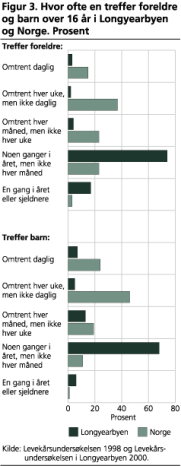 Hvor ofte en treffer foreldre og barn over 16 r i Longyearbyen og Norge. Prosent 