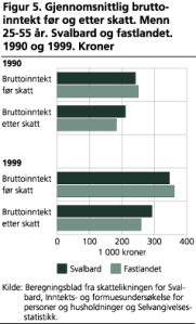 Gjennomsnittlig bruttoinntekt fr og etter skatt. Menn 25-55 r. Svalbard og fastlandet. 1990 og 1999. Kroner