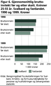 Gjennomsnittlig bruttoinntekt fr og etter skatt. Kvinner 25-55 r. Svalbard og fastlandet. 1990 og 1999. Kroner