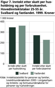 Inntekt etter skatt per husholdning og per forbruksenhet. Hovedinn-tektstaker 25-55 r. Svalbard og fastlandet. 1999. Kroner