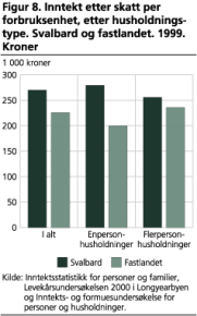 Inntekt etter skatt per forbruks-enhet, etter husholdningstype. Svalbard og fastlandet. 1999. Kroner