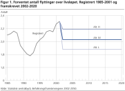 Forventet antall flyttinger over livslpet. Registrert 1985-2001 og framskrevet 2002-2020