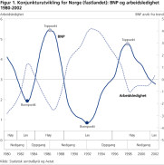 Konjunkturutvikling for Norge (fastlandet): BNP og arbeidsledighet 1980-2002