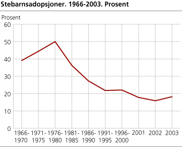 Stebarnsadopsjoner. 1966-2003. Prosent