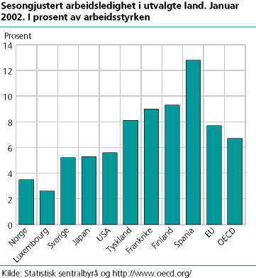 Sesongjustert arbeidsledighet i utvalgte land. Januar 2002. I prosent av arbeidsstyrken
