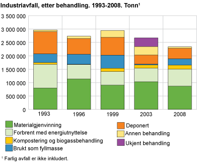 Industriavfall, etter behandling. 1993-2008. Tonn