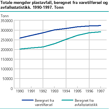  Totale mengder plastavfall, beregnet fra varetilførsel og avfallsstatistikk. 1990 - 1997. Tonn