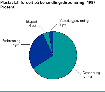  Plastavfall fordelt på behandling/disponering. 1997. Prosent