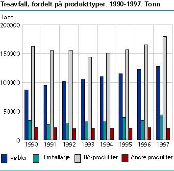  Treavfall, fordelt på produkttyper. 1990-1997. Tonn