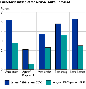  Barnehagesatsar, etter region. Auke i prosent