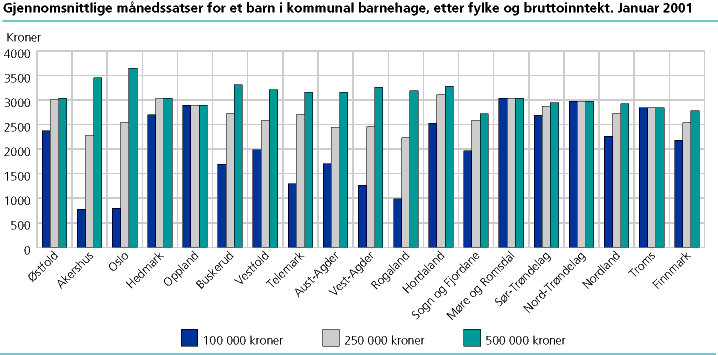  Gjennomsnittlige månedssatser for et barn i kommunal barnehage, etter fylke og bruttoinntekt. Januar 2001