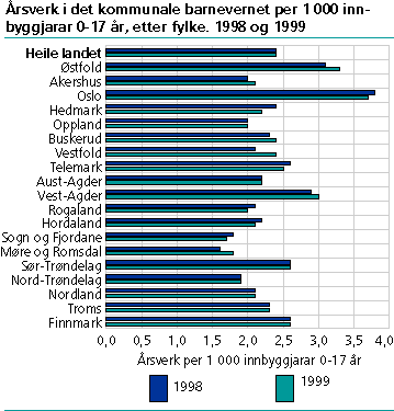  Årsverk i det kommunale barnevernet per 1 000 innbyggjarar 0-17 år, etter fylke. 1998 og 1999