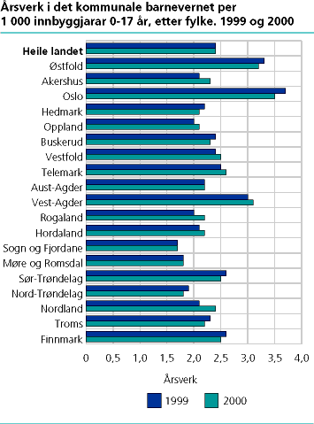  Årsverk i det kommunale barnevernet per 1 000 innbyggjarar 0-17 år. Fylke. 1999 og 2000