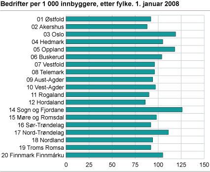 Bedrifter per 1 000 innbyggere, etter fylke. 1. januar 2008