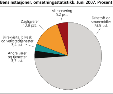 Bensinstasjoner, omsetning fordelt på varegrupper, juni 2007