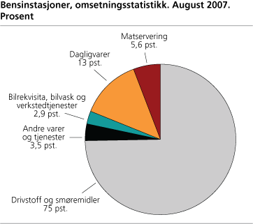 Bensinstasjoner, omsetningsstatistikk. August 2007. Prosent