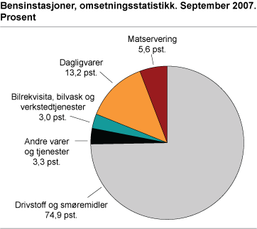 Bensinstasjoner, omsetningsstatistikk. September 2007. Prosent