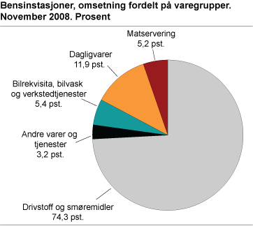 Bensinstasjoner, omsetning fordelt på varegrupper. November 2008. Prosent