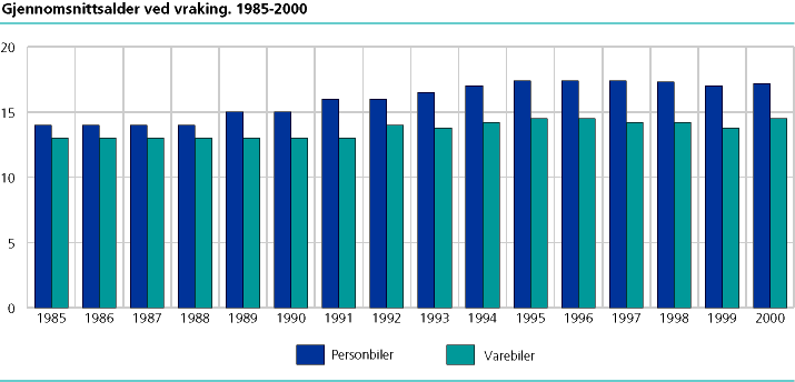  Gjennomsnittlig alder ved vraking. 1985-2000