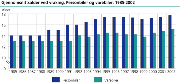 Gjennomsnittsalder ved vraking. Personbiler og varebiler. 1985-2002