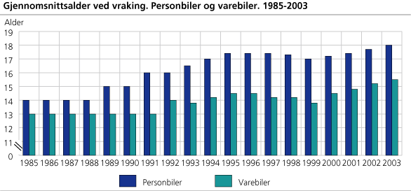 Gjennomsnittsalder ved vraking. Personbiler og varebiler. 1985-2003