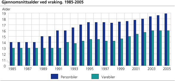 Gjennomsnittsalder ved vraking. 1985-2005