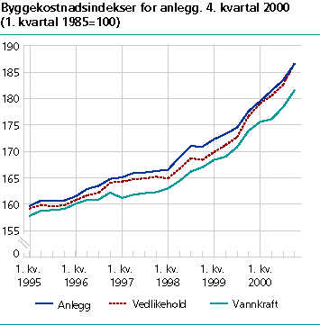  Byggekostnadsindeks for anlegg, 4. kv. 2000. 1. kv. 1985=100.