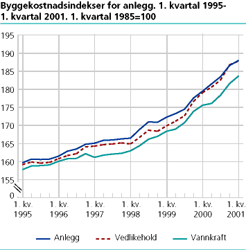  Byggekostnadsindeks for anlegg. 1. kvartal 2001. 1. kvartal 1985=100