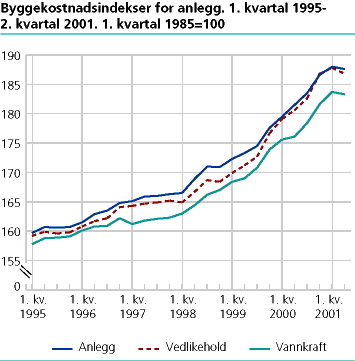  Byggekostnadsindeks for anlegg. 1. kvartal 1995-2.  kvartal 2001. 1. kvartal  1985=100