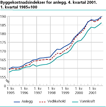  Byggekostnadsindeks for anlegg, 4. kv. 2001. 1. kv. 1985=100.