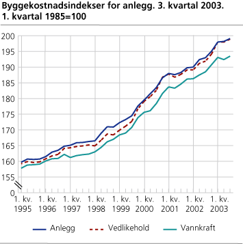 Byggekostnadsindeks for anlegg, 3. kv. 2003. 1. kv. 1985=100